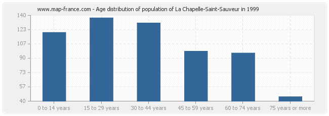 Age distribution of population of La Chapelle-Saint-Sauveur in 1999